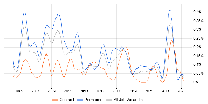 Job vacancy trend for Marketing Manager in Hampshire Job vacancy trend for Marketing Manager in Hampshire