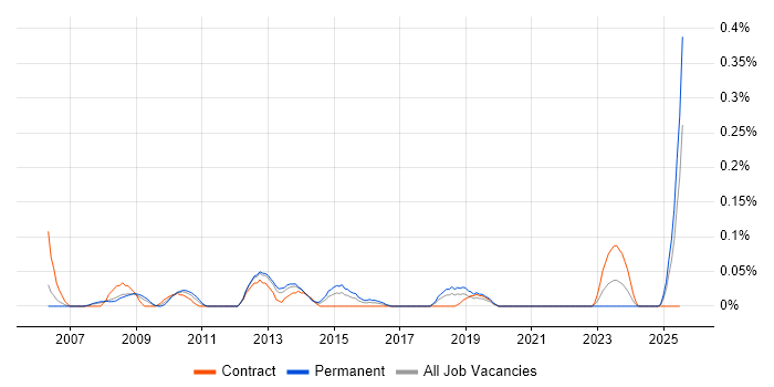 Job vacancy trend for Marketing Mix in Hampshire