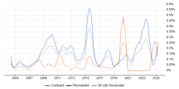 Job vacancy trend for Marketing Strategy in Hampshire