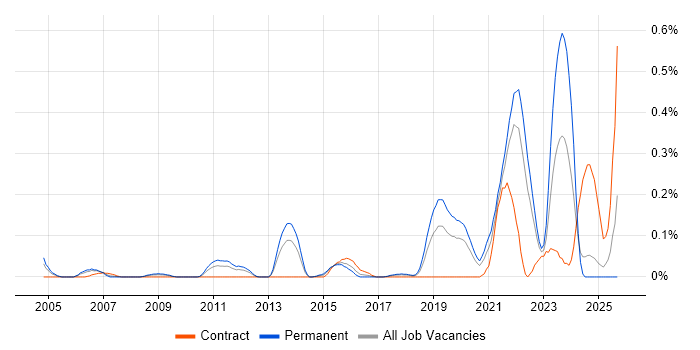 Marketing Technology job vacancy trend in Hampshire
