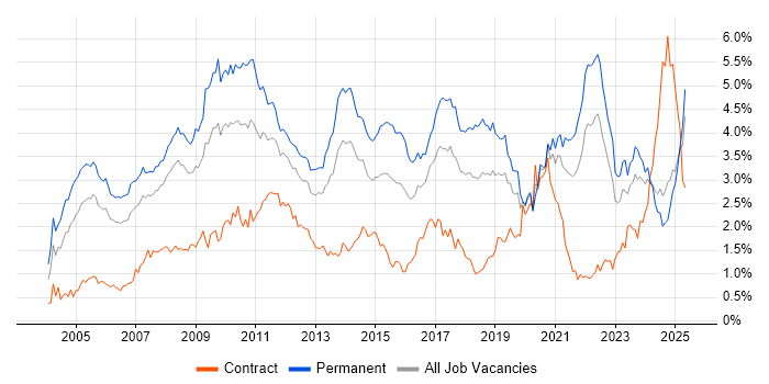 Job vacancy trend for Marketing in Hampshire Job vacancy trend for Marketing in Hampshire