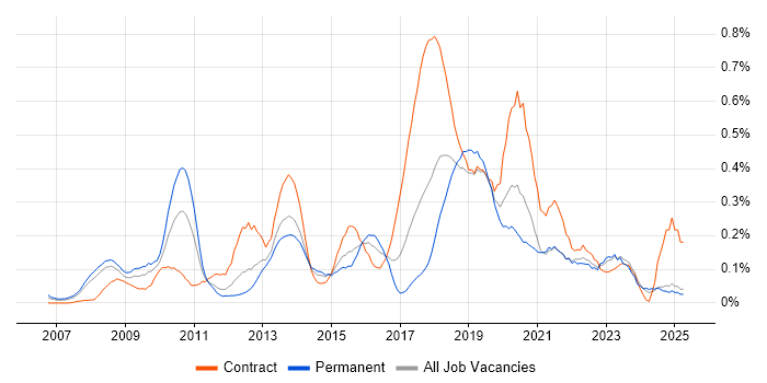 Job vacancy trend for Master Data Management in Hampshire Job vacancy trend for Master Data Management in Hampshire