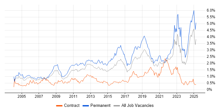 Job vacancy trend for Mathematics in Hampshire Job vacancy trend for Mathematics in Hampshire