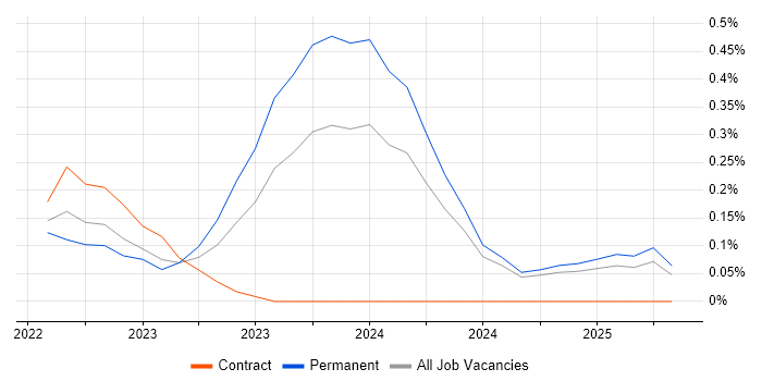 Job vacancy trend for Matillion in Hampshire Job vacancy trend for Matillion in Hampshire