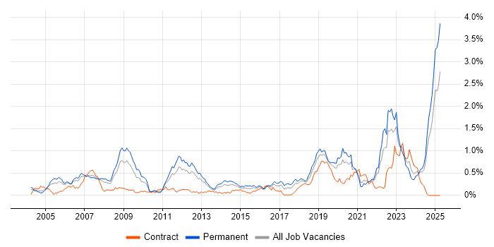 Job vacancy trend for MATLAB in Hampshire Job vacancy trend for MATLAB in Hampshire