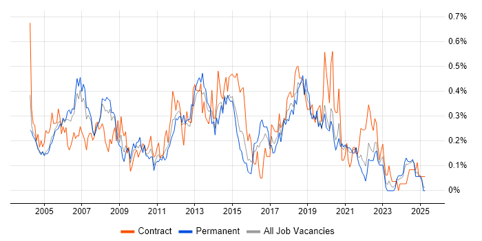 Job vacancy trend for Matrix Management in Hampshire Job vacancy trend for Matrix Management in Hampshire