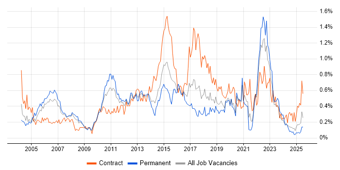 Job vacancy trend for Matrix Organization in Hampshire