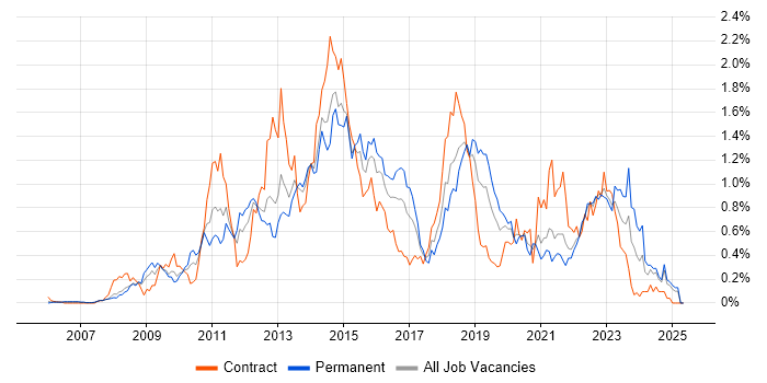 Job vacancy trend for Maven in Hampshire Job vacancy trend for Maven in Hampshire