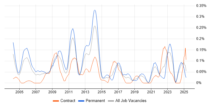 Job vacancy trend for MBA in Hampshire