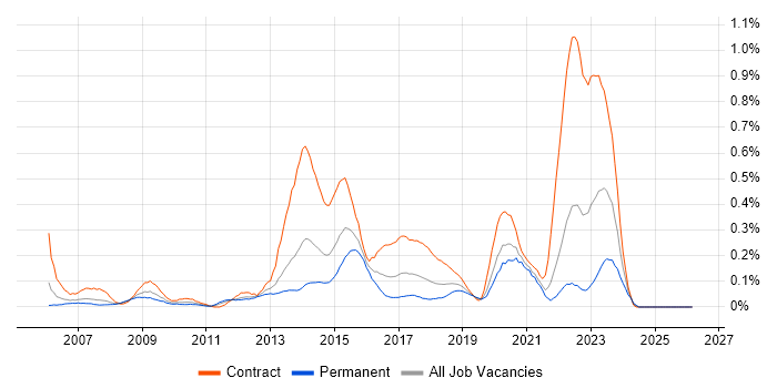 McAfee ePO job vacancy trend in Hampshire