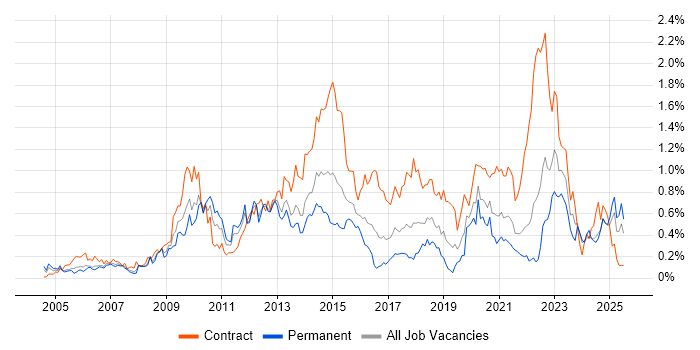 Job vacancy trend for McAfee in Hampshire Job vacancy trend for McAfee in Hampshire