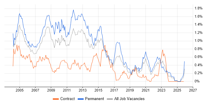MCP job vacancy trend in Hampshire