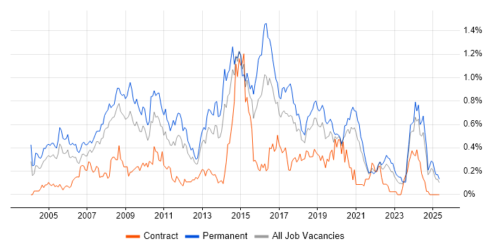 Job vacancy trend for MCSA in Hampshire Job vacancy trend for MCSA in Hampshire