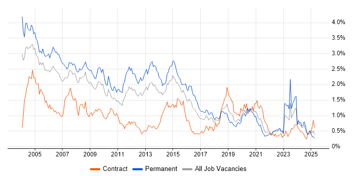 Job vacancy trend for MCSE in Hampshire Job vacancy trend for MCSE in Hampshire