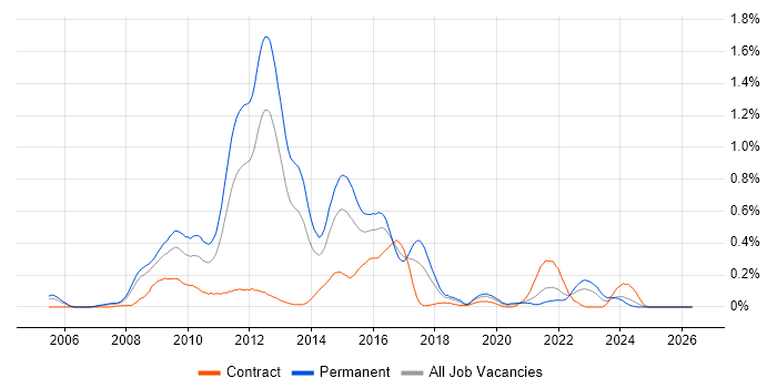 MCTS job vacancy trend in Hampshire