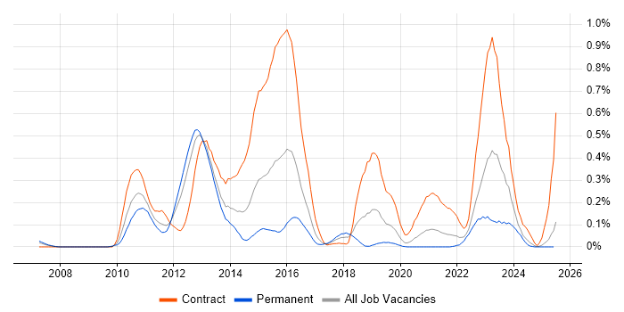 Job vacancy trend for Memory Management in Hampshire