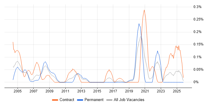 Mentor Graphics job vacancy trend in Hampshire