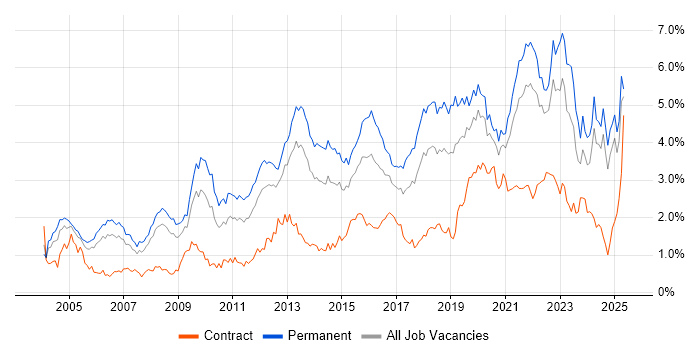 Job vacancy trend for Mentoring in Hampshire Job vacancy trend for Mentoring in Hampshire