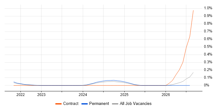 Metabase job vacancy trend in Hampshire