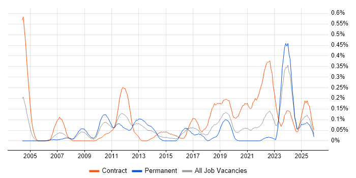 Metadata Management job vacancy trend in Hampshire