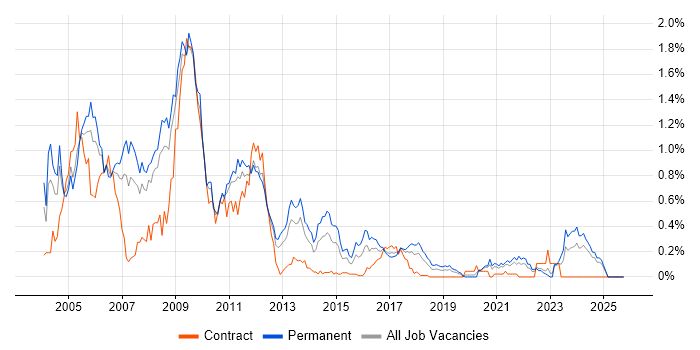MFC job vacancy trend in Hampshire