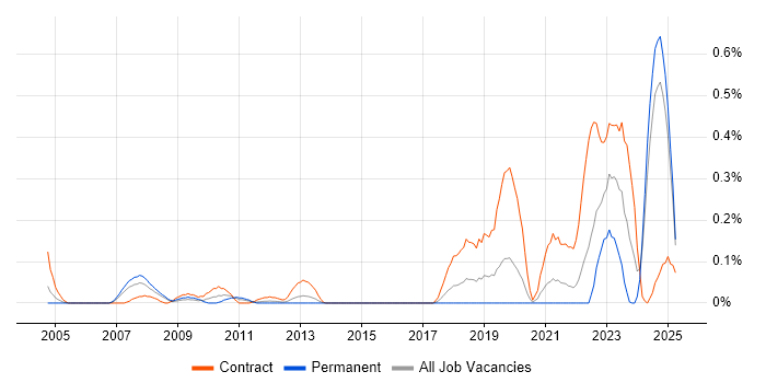 Job vacancy trend for Micro Focus in Hampshire