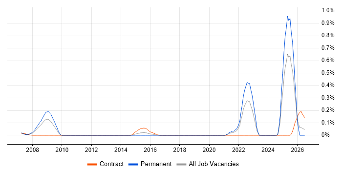 MicroBlaze job vacancy trend in Hampshire