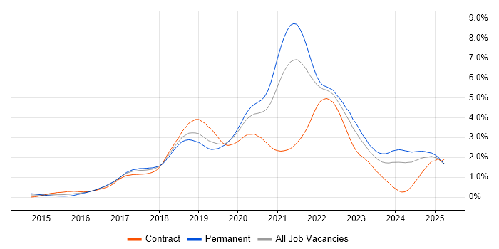 Job vacancy trend for Microservices in Hampshire Job vacancy trend for Microservices in Hampshire
