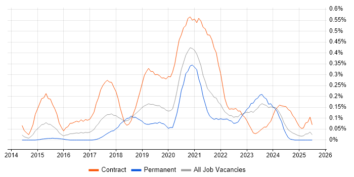 Job vacancy trend for Microsoft 365 Engineer in Hampshire Job vacancy trend for Microsoft 365 Engineer in Hampshire
