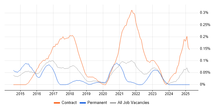 Job vacancy trend for Microsoft 365 Manager in Hampshire Job vacancy trend for Microsoft 365 Manager in Hampshire