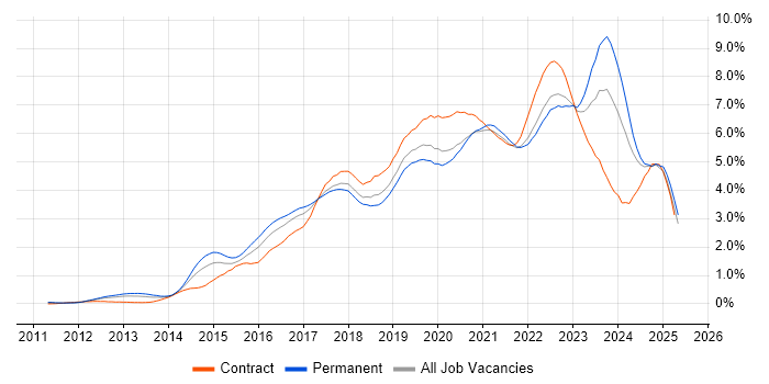 Job vacancy trend for Microsoft 365 in Hampshire