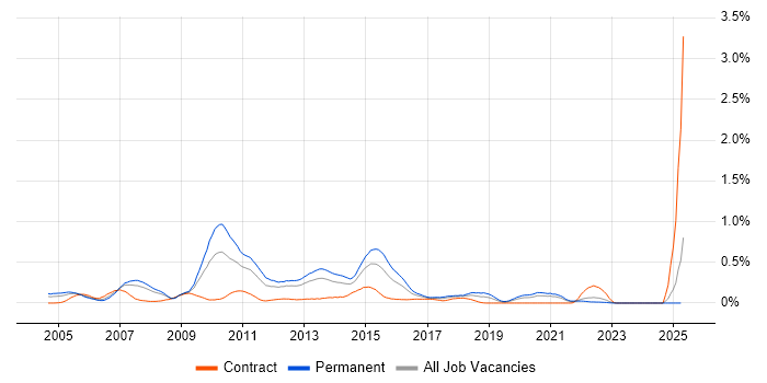 Job vacancy trend for Microsoft Analysis Services in Hampshire Job vacancy trend for Microsoft Analysis Services in Hampshire