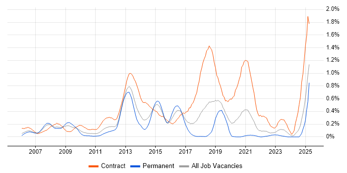 Job vacancy trend for Microsoft App-V in Hampshire
