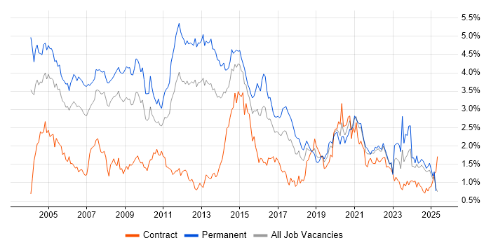Job vacancy trend for Microsoft Certification in Hampshire Job vacancy trend for Microsoft Certification in Hampshire