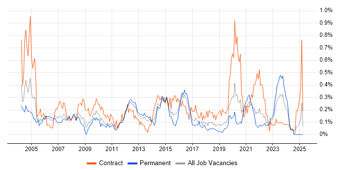 Job vacancy trend for Microsoft Clustering in Hampshire Job vacancy trend for Microsoft Clustering in Hampshire