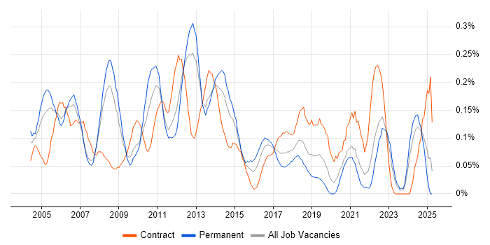 Job vacancy trend for Microsoft Consultant in Hampshire Job vacancy trend for Microsoft Consultant in Hampshire