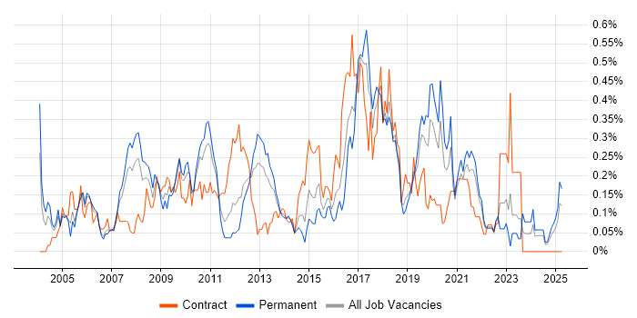 Job vacancy trend for Microsoft Developer in Hampshire Job vacancy trend for Microsoft Developer in Hampshire