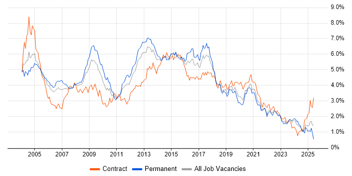 Job vacancy trend for Microsoft Exchange in Hampshire Job vacancy trend for Microsoft Exchange in Hampshire