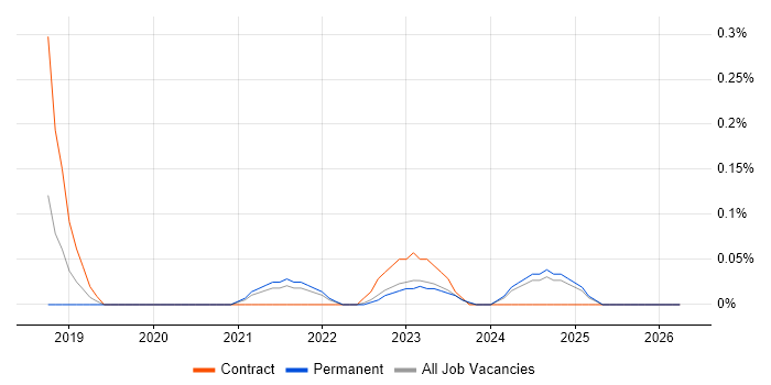 Microsoft Graph job vacancy trend in Hampshire