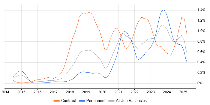 Job vacancy trend for Microsoft Intune in Hampshire