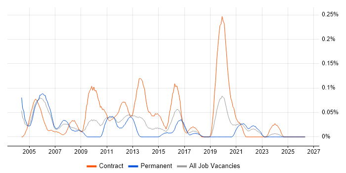 Microsoft Specialist job vacancy trend in Hampshire