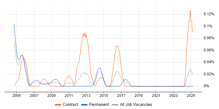 Job vacancy trend for Microsoft Technical Architect in Hampshire