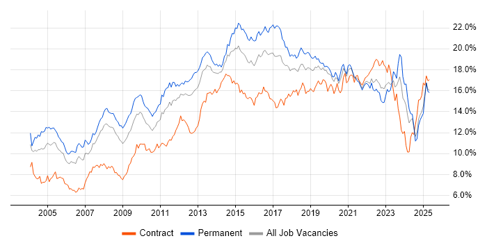 Job vacancy trend for Microsoft in Hampshire Job vacancy trend for Microsoft in Hampshire