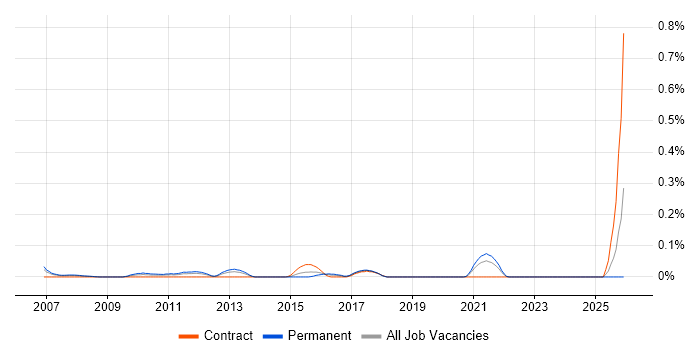 Mid-Level Java Developer job vacancy trend in Hampshire