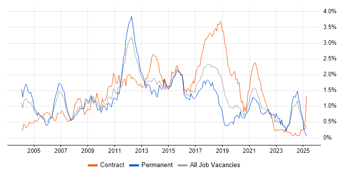 Job vacancy trend for Middleware in Hampshire