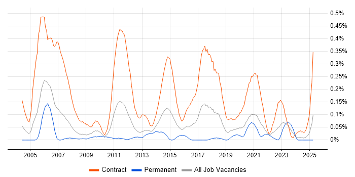 Job vacancy trend for Migration Analyst in Hampshire Job vacancy trend for Migration Analyst in Hampshire