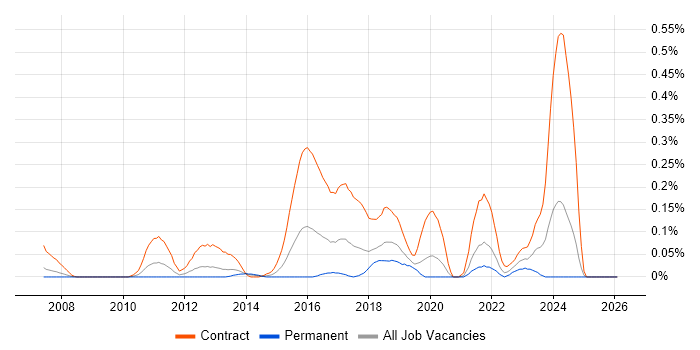 Migration Architect job vacancy trend in Hampshire