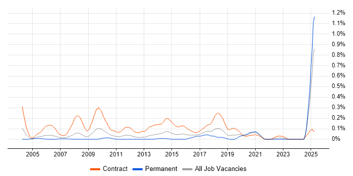 Job vacancy trend for Migration Consultant in Hampshire Job vacancy trend for Migration Consultant in Hampshire