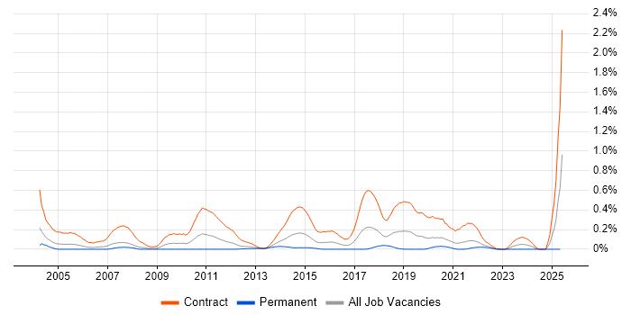 Job vacancy trend for Migration Engineer in Hampshire