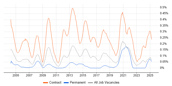 Job vacancy trend for Migration Manager in Hampshire Job vacancy trend for Migration Manager in Hampshire